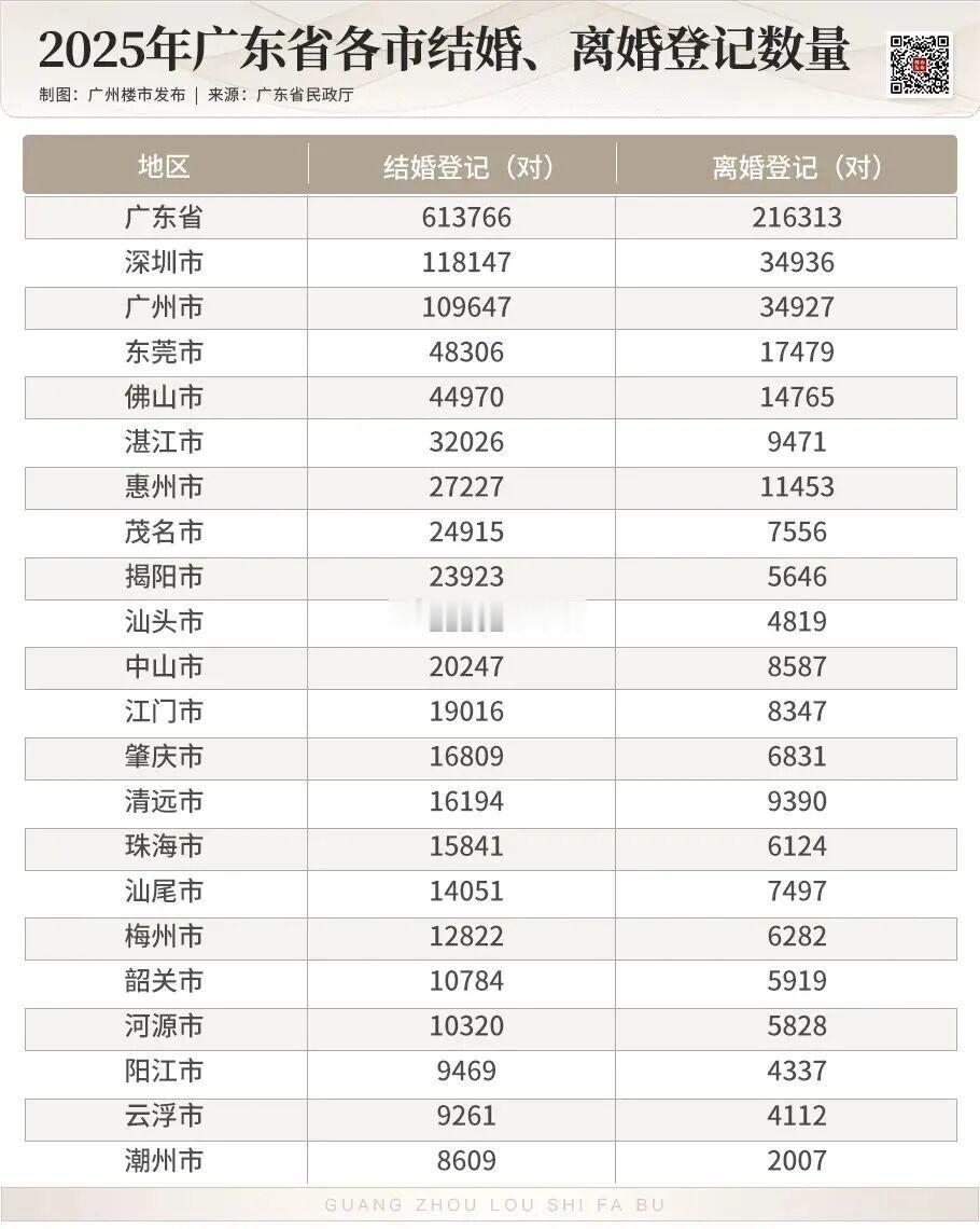 520 广州领证号源一秒抢空，广东结婚数据逆势领跑全国！临近 520，广东多地婚
