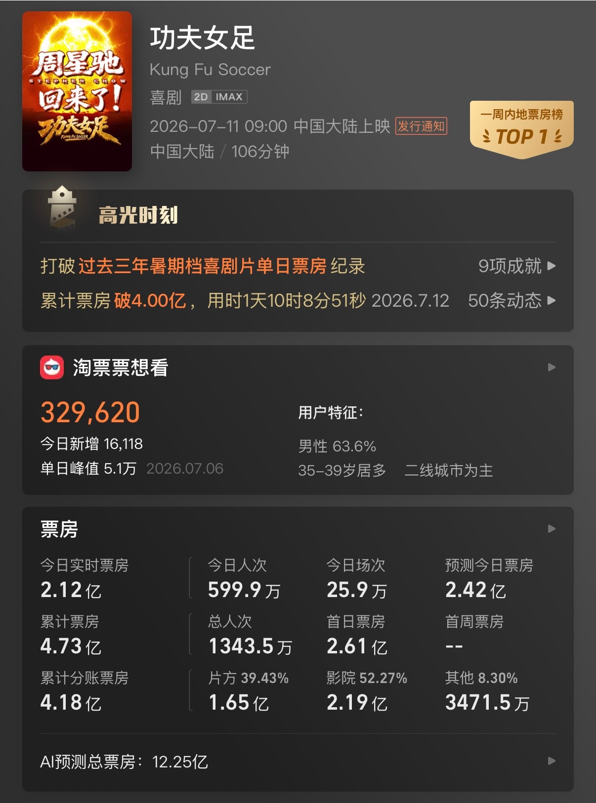 功夫女足能成为暑期档黑马吗才上映两天就破4亿了，首日白指28w+，观看人数破千万