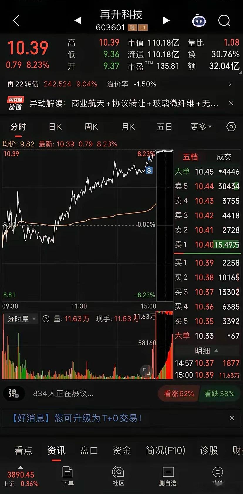 再升科技尾盘有点压不住趋势，于是为了稳妥起见抛售了半仓，距离触及异动红线仅差几分