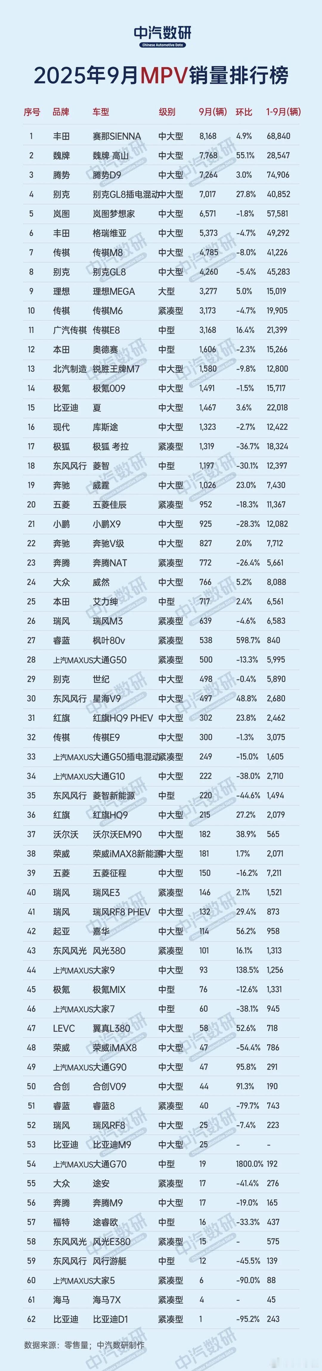 9月MPV销量榜单，月销破1万辆的一个都没有。燃油的丰田赛那排在第一，随后第二至