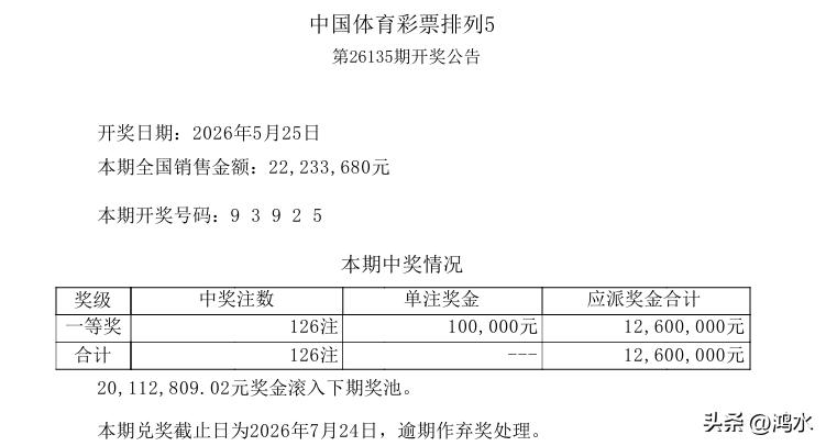 昨晚开奖的排列五中奖号码是：9 3 9 2 5，一组二同号码，一等奖中出126注