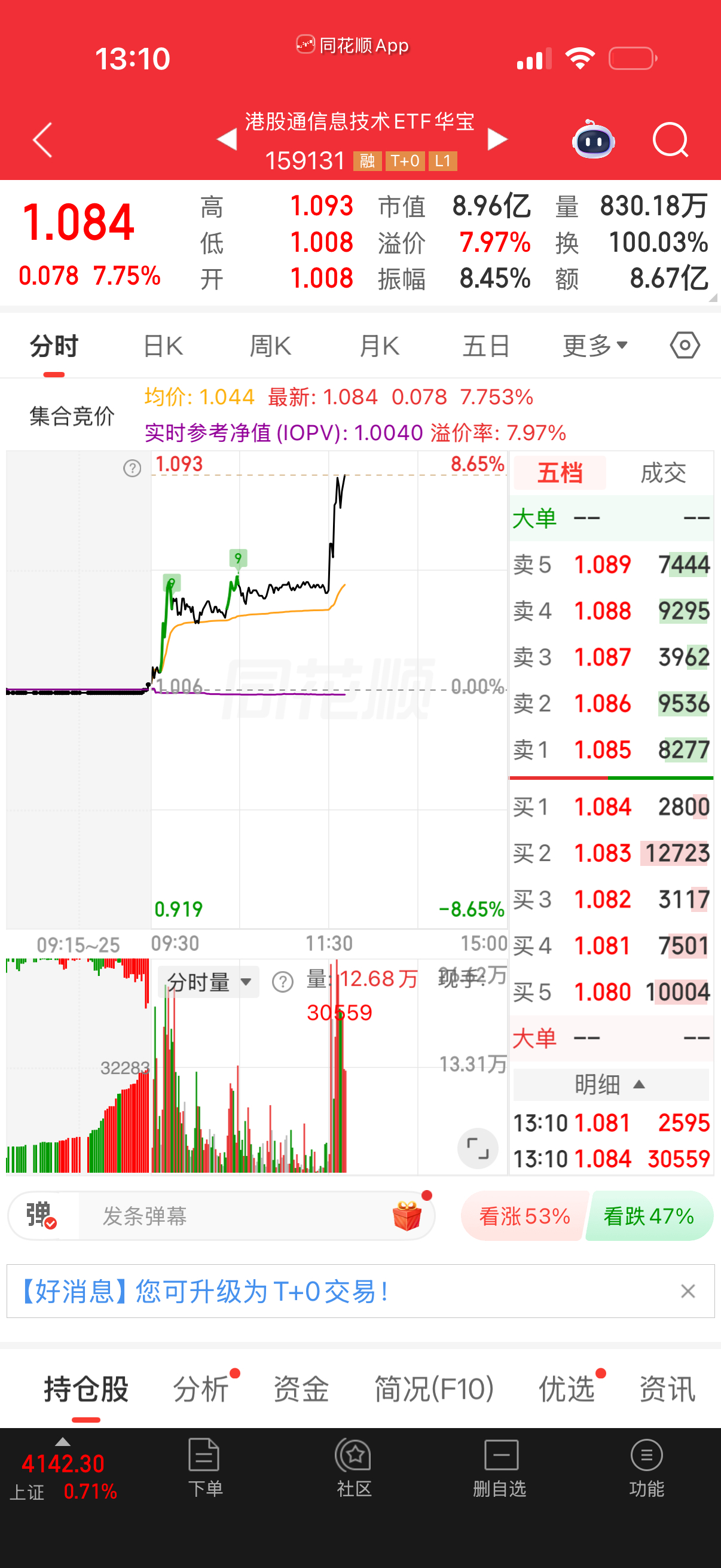 踏空中韩，早上给你们推荐的港股信息技术更强，运气好的没办法啊，随便买都发飙。 