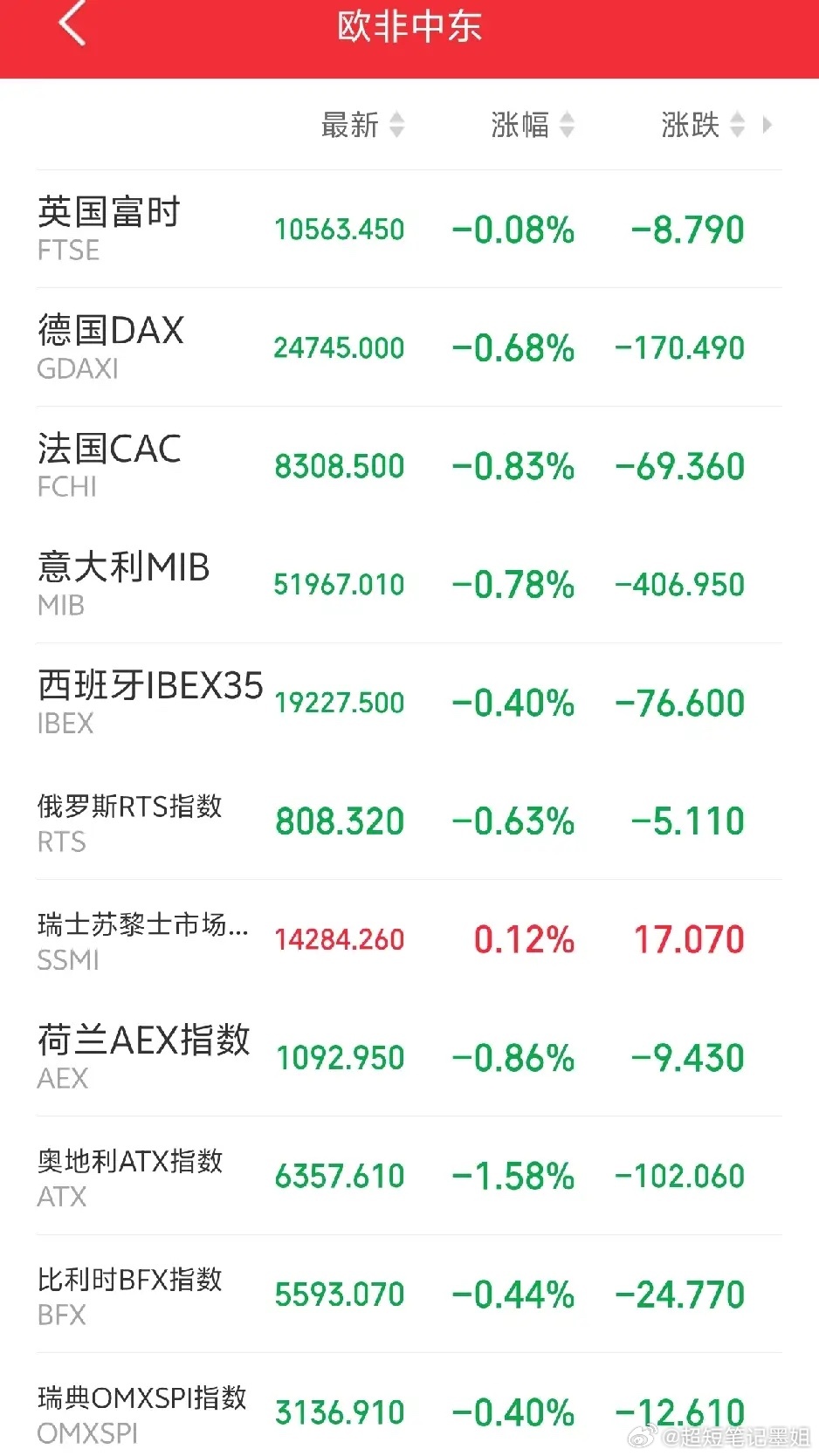 明天恐怕又要后悔了吧！傍晚，外盘又开始作妖！欧非中东市场主要指数开盘后集体下跌，