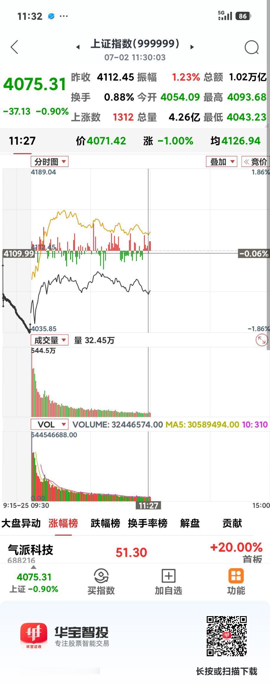 科技股熄火了？

       受昨晚美股芯片股暴跌影响，今日沪指低开50多点，