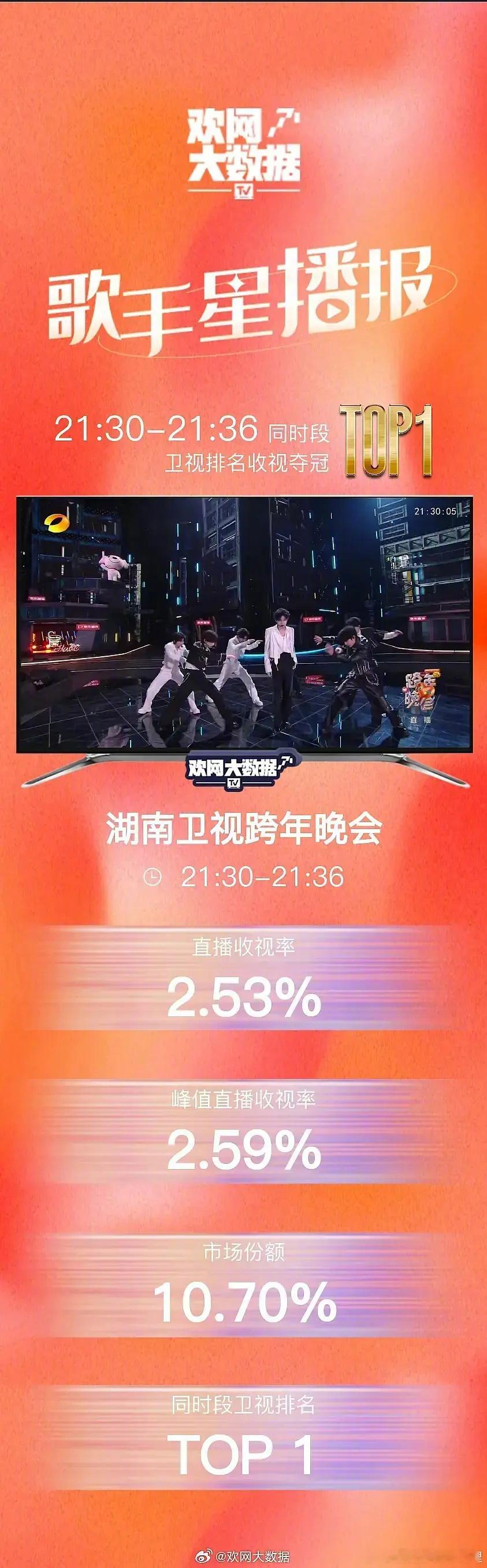 时代少年团直播收视率破2.5了，出场前后走势对比好明显，糊了吗？ 