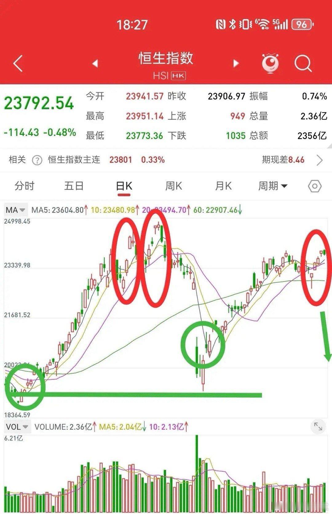 6月8日，港股出现两个竭尽性缺口，可能在三个交易日之内见顶回落。按照以往行情的规
