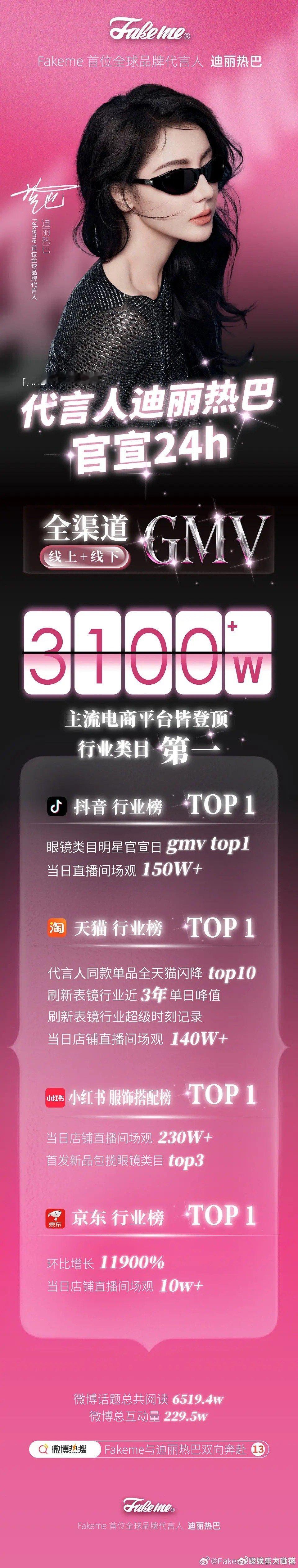 感觉迪丽热巴一直火火的很安心啊官宣fakeme全球代言人24h官方战报来了！全渠