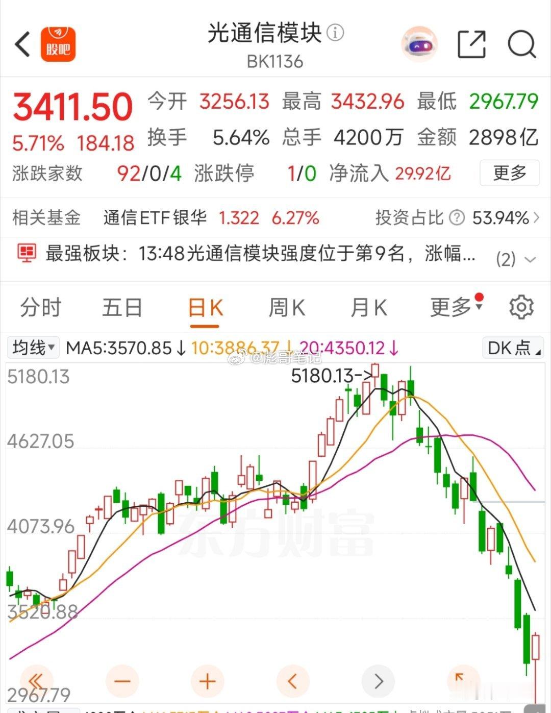 从7月1号开始进入下跌行情，到今天整整20天！跌20天，涨1天，不要做一根阳线改