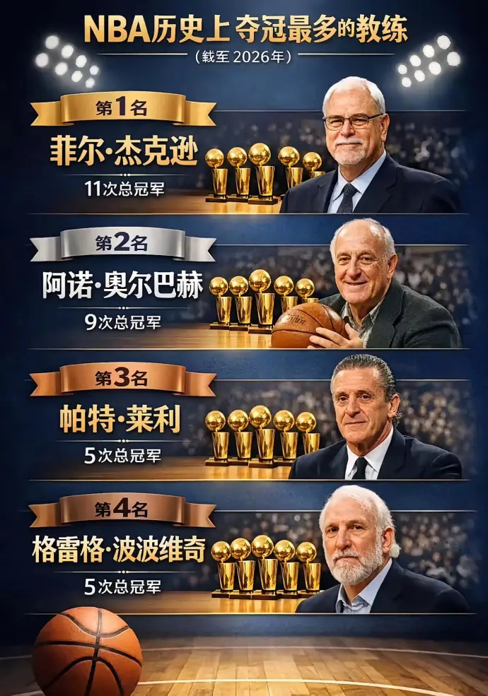 NBA历史上夺冠次数最多的教练。 