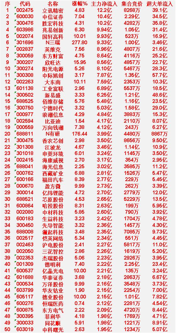 4月10日上午盘，主力趁低位，大幅买入50名单：

立讯精密：涨幅4.83%，主