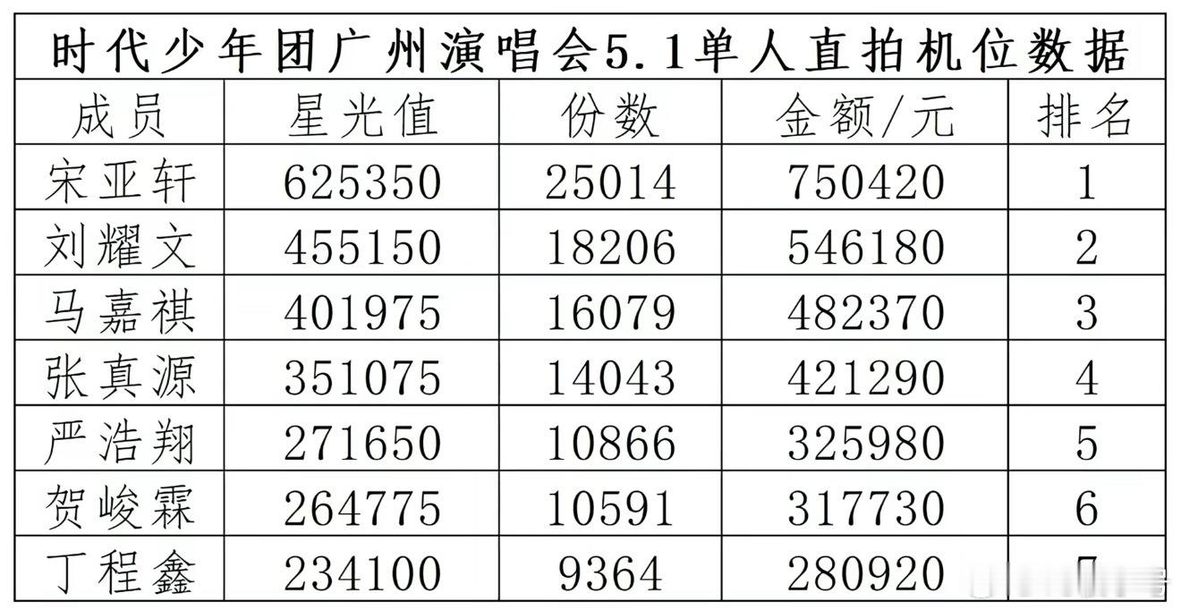 时团现在团内的人气差不多就这样……吧？ 