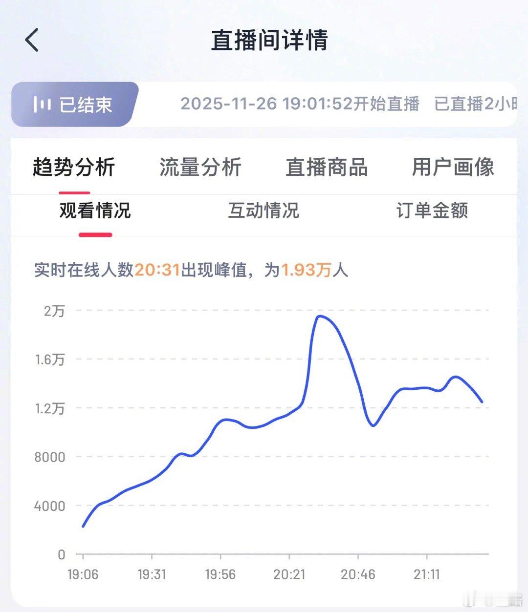 昨晚抖音无画面解说国少，免费的，最高同时在线19300人，还有小3000人在直播