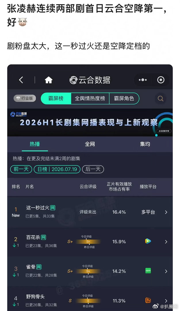 张凌赫连续两部剧首日云合空降第一，是不是已经很🔥了～ 
