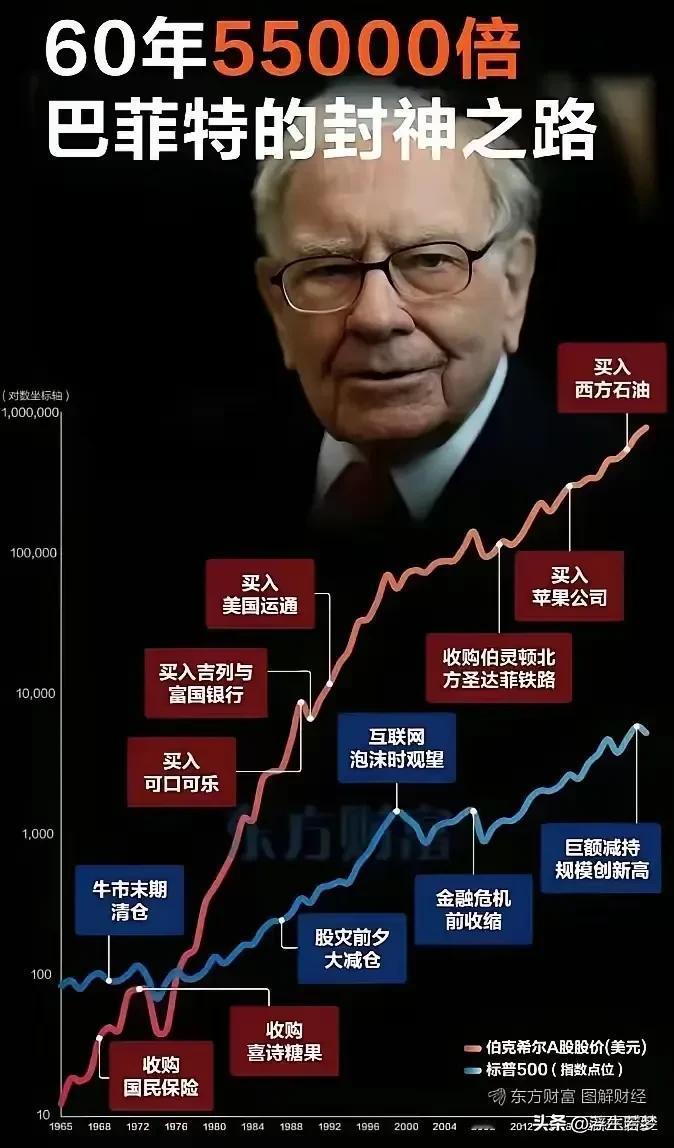 其实巴菲特的封神之路和美国股市有关。远的不说，近20年来美股一路高歌，翻了3倍。