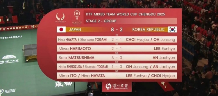 国际乒联混团世界杯：日本8-2韩国，取得七连胜