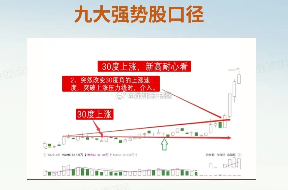 我之所以敢辞去稳定高薪的工作，以炒股为生，就是靠这一套，短线选强势股口诀，这个方