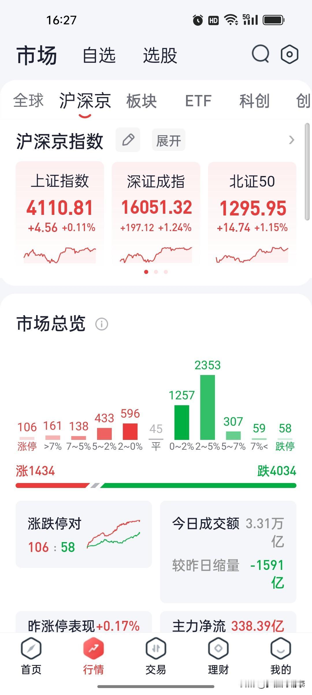 A股收评：科创50涨3.82%刷新历史高位，半导体算力再度爆发，超4000只个股