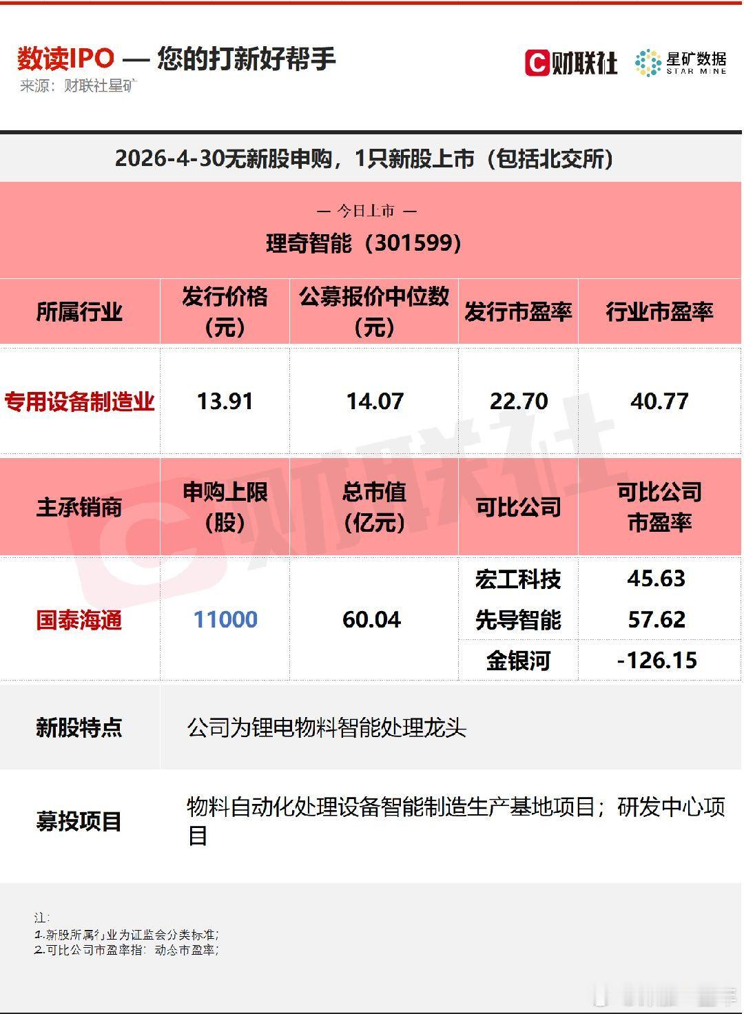 A股 今日无新股申购；有1只新股上市，为创业板的理奇智能。 