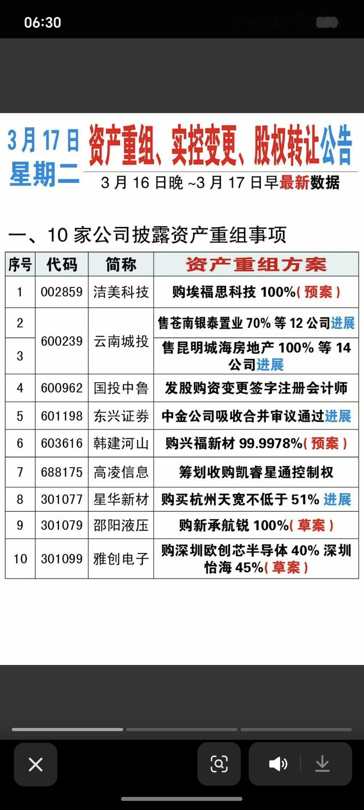 3.17周二  资产重组、股权转让、实控人变更公告！

2家房地产公司重组
科技