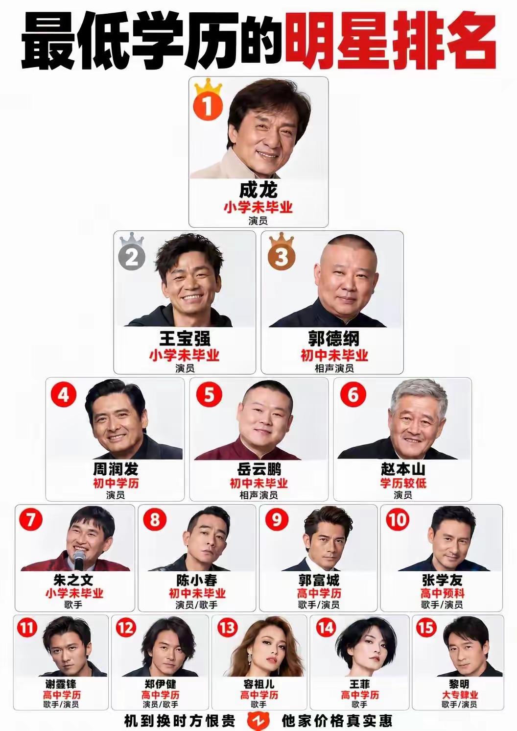 看看你心目中的男神，学历怎么样？
其实在以前做明星，其实很少有大学及以上学历的，