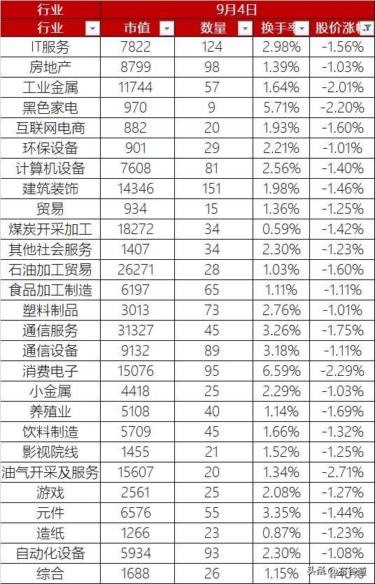 受欧美股市昨夜下跌影响，亚太股市指数普遍下跌，A股9月4日股价下跌0.63%，总