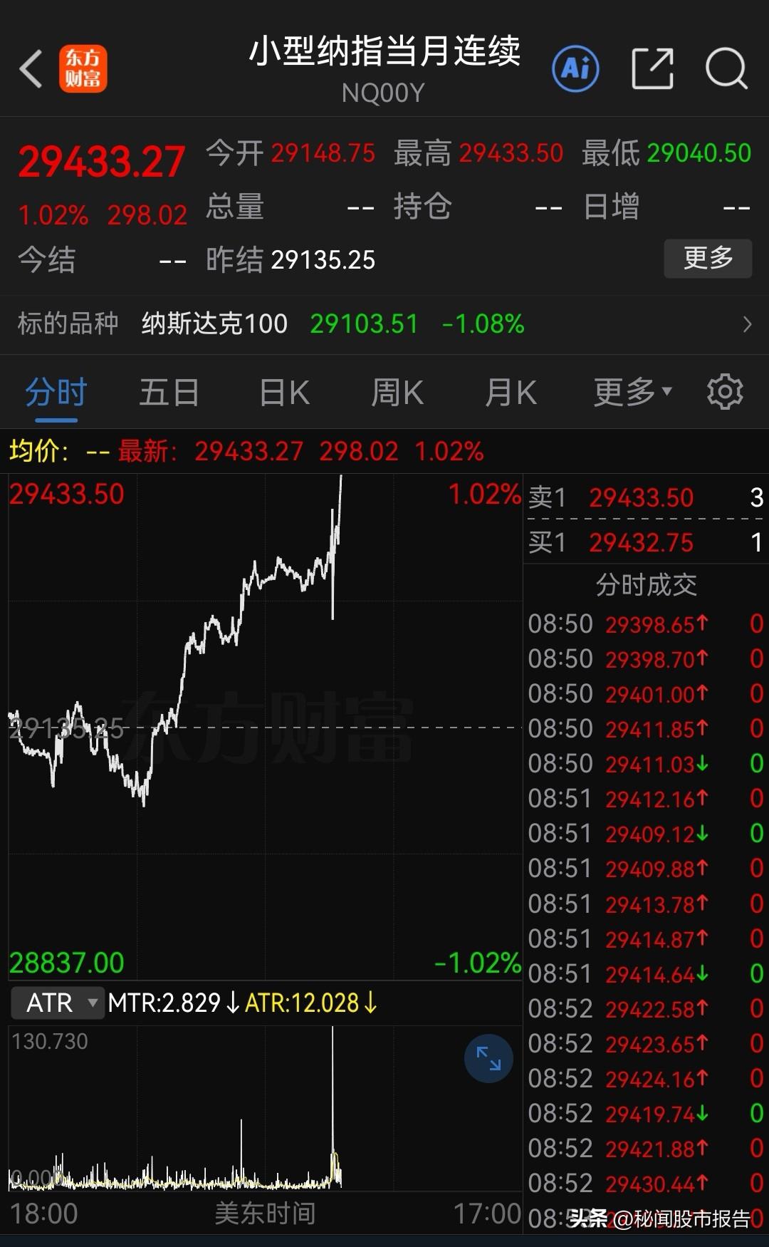 果然，戏耍全球了！美国8月CPI“精准达标”，加息概率即使飙至九成，纳指期指依然