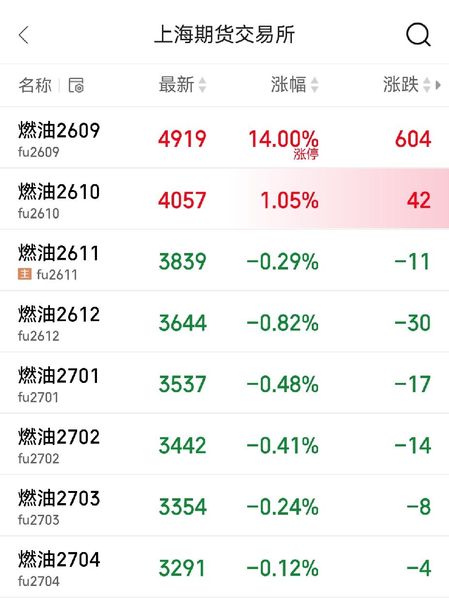 燃油09逆势涨停，看得懂的人才能玩期货，这就是资本的力量。
2026年8月24日