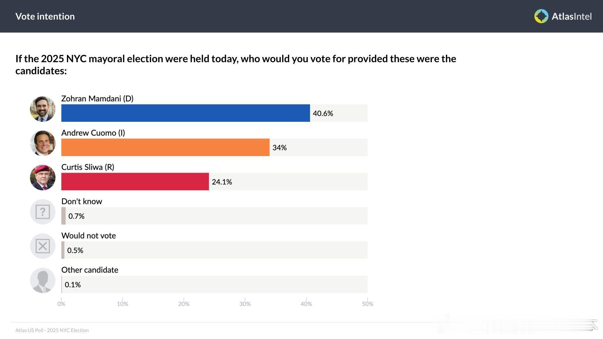 【黄金时代】根据Atlas最新民调，纽约市长竞选，科莫和马姆达尼的差距缩小到了有