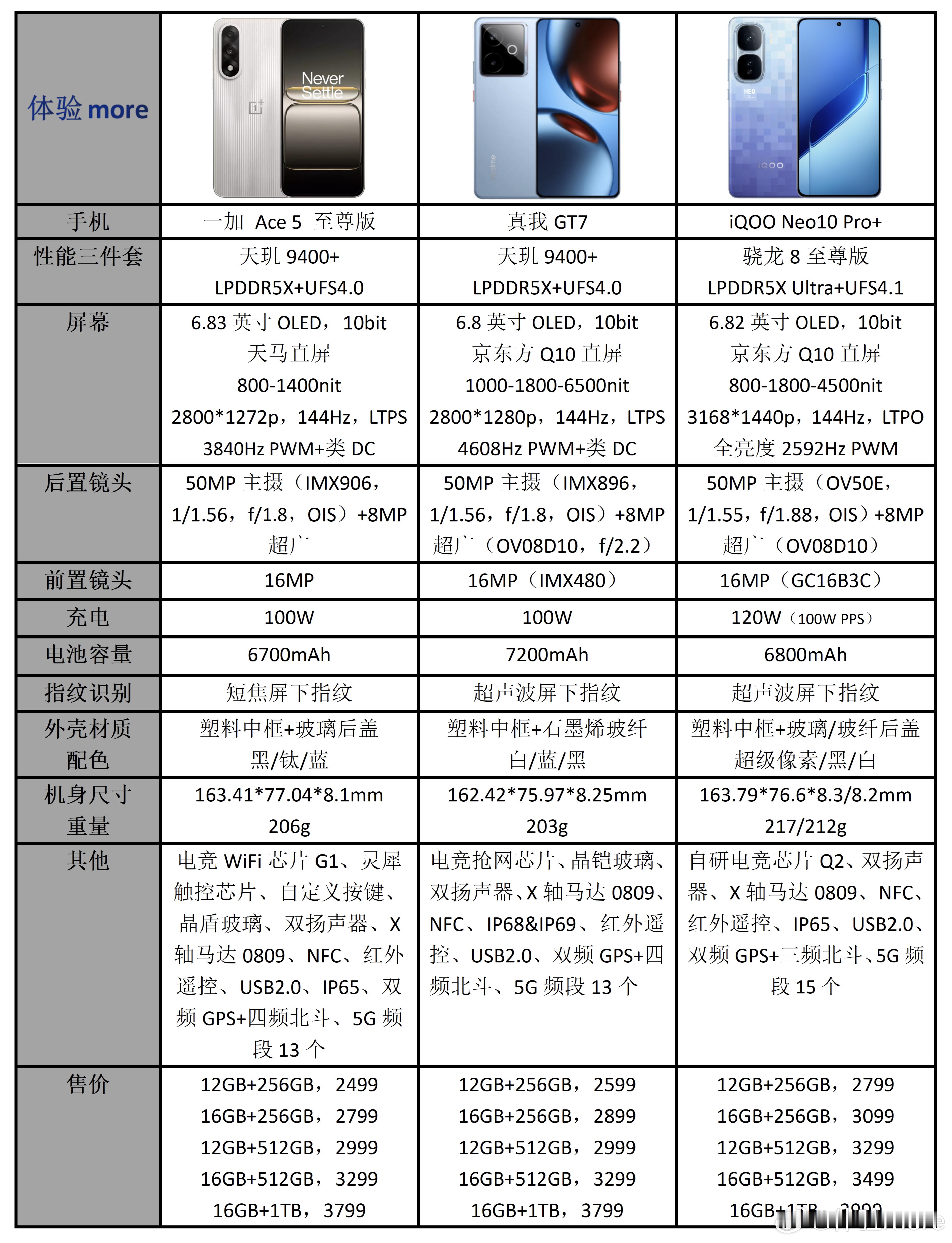 年中2K+档的性能机已经发了三款了：一加 Ace 5 至尊版、iQOO Neo1