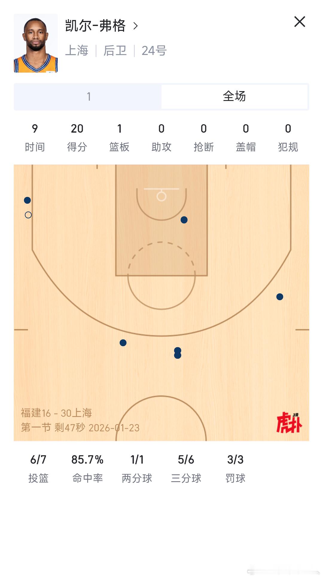 CBA 弗格单节20分，已经打疯了