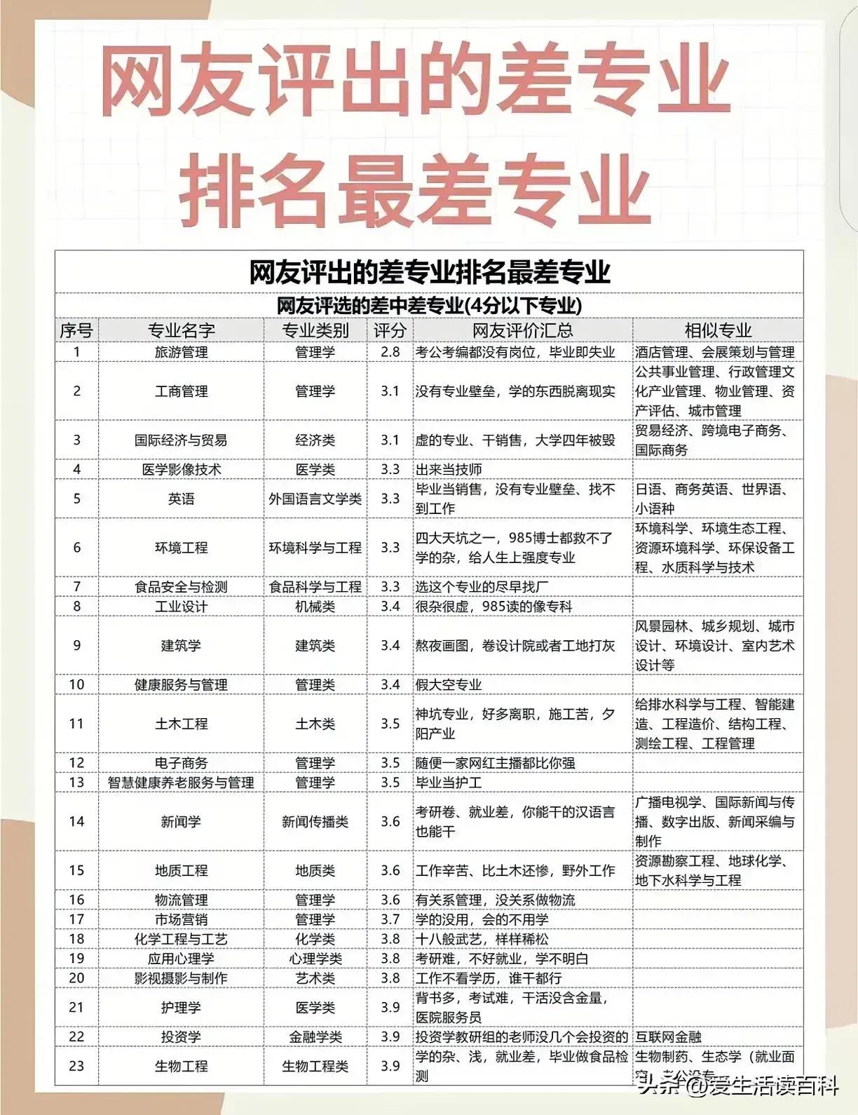 网友评出的排名最差的专业!