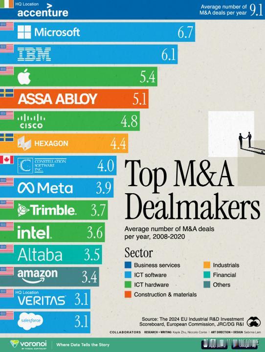 2008-2020期间哪些公司的并购活动最多？

兼并和收购（M&A）是公司寻求