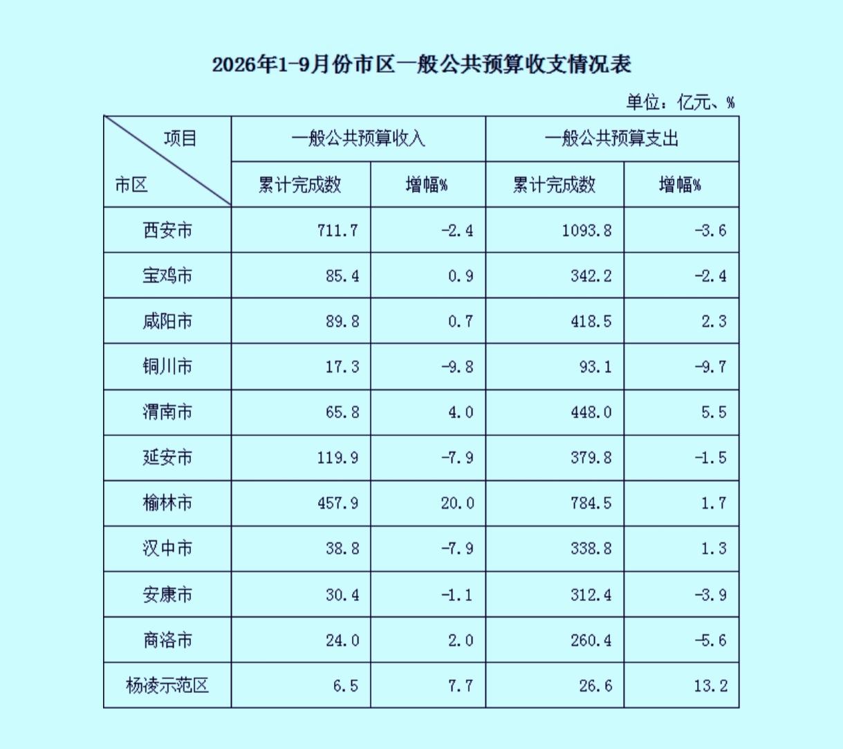 1-9月份陕西省各市区地方财政收入揭榜：榆林强势上攻   延安守住第三宝鸡不敌咸