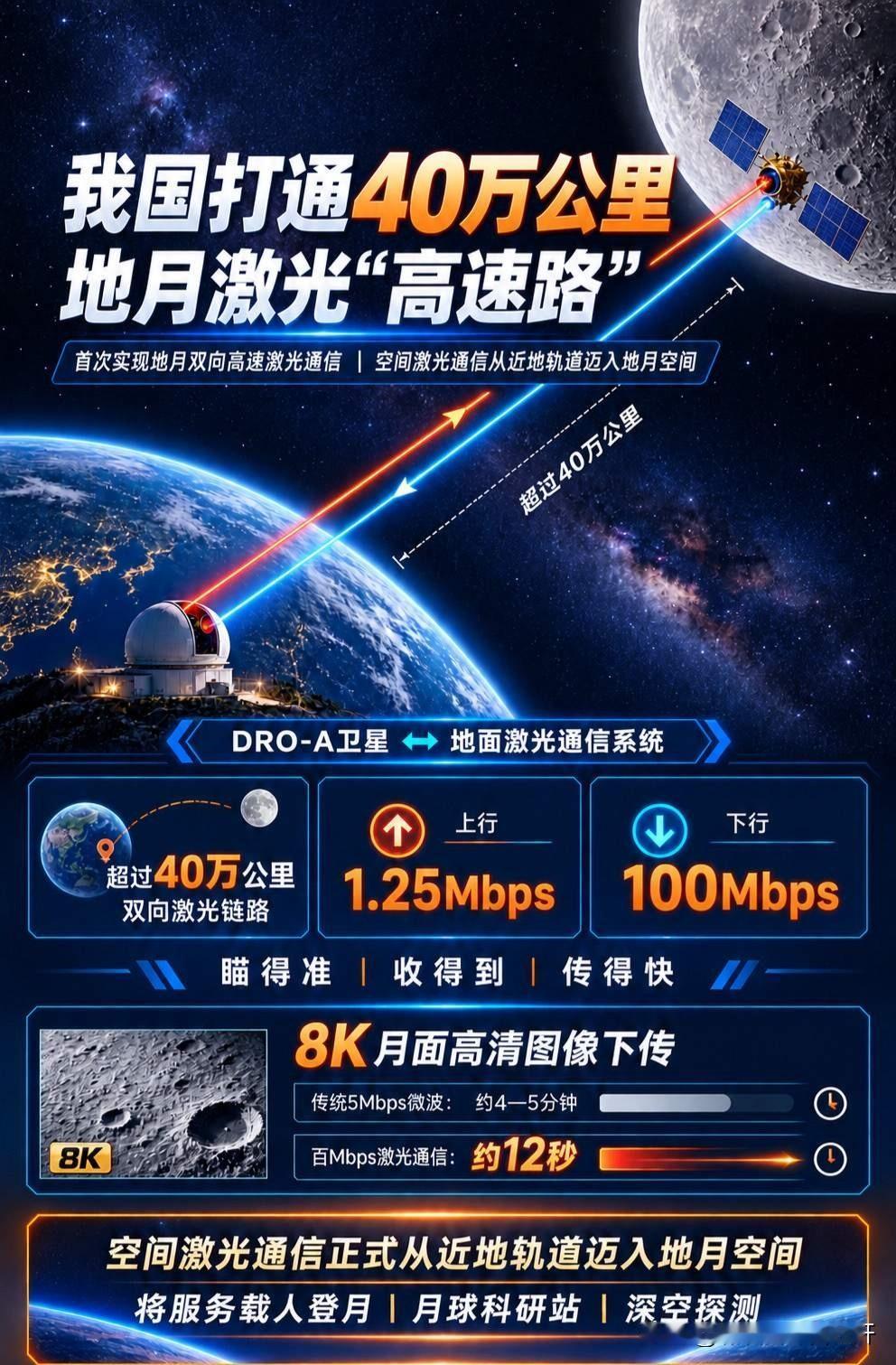 8月29日我国首次实现40万公里地月双向高速激光通信，深空通信迈出关键一步。也是