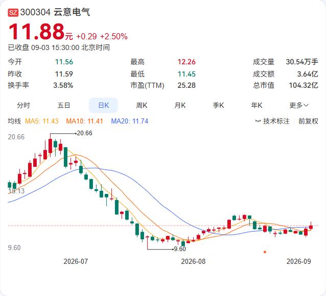 云意电气又打出一张"新牌"——出资405万元参设合资公司布局固体氧化物燃料电池。