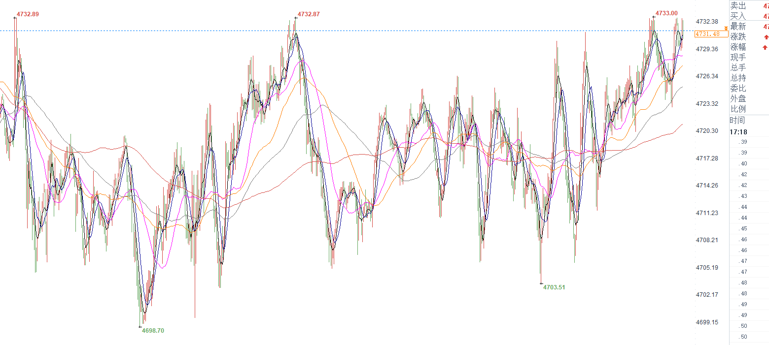 开盘至今一直都在这个区间持续震荡，难得碰上今天这种行情，敢上车的朋友翻仓都不是什