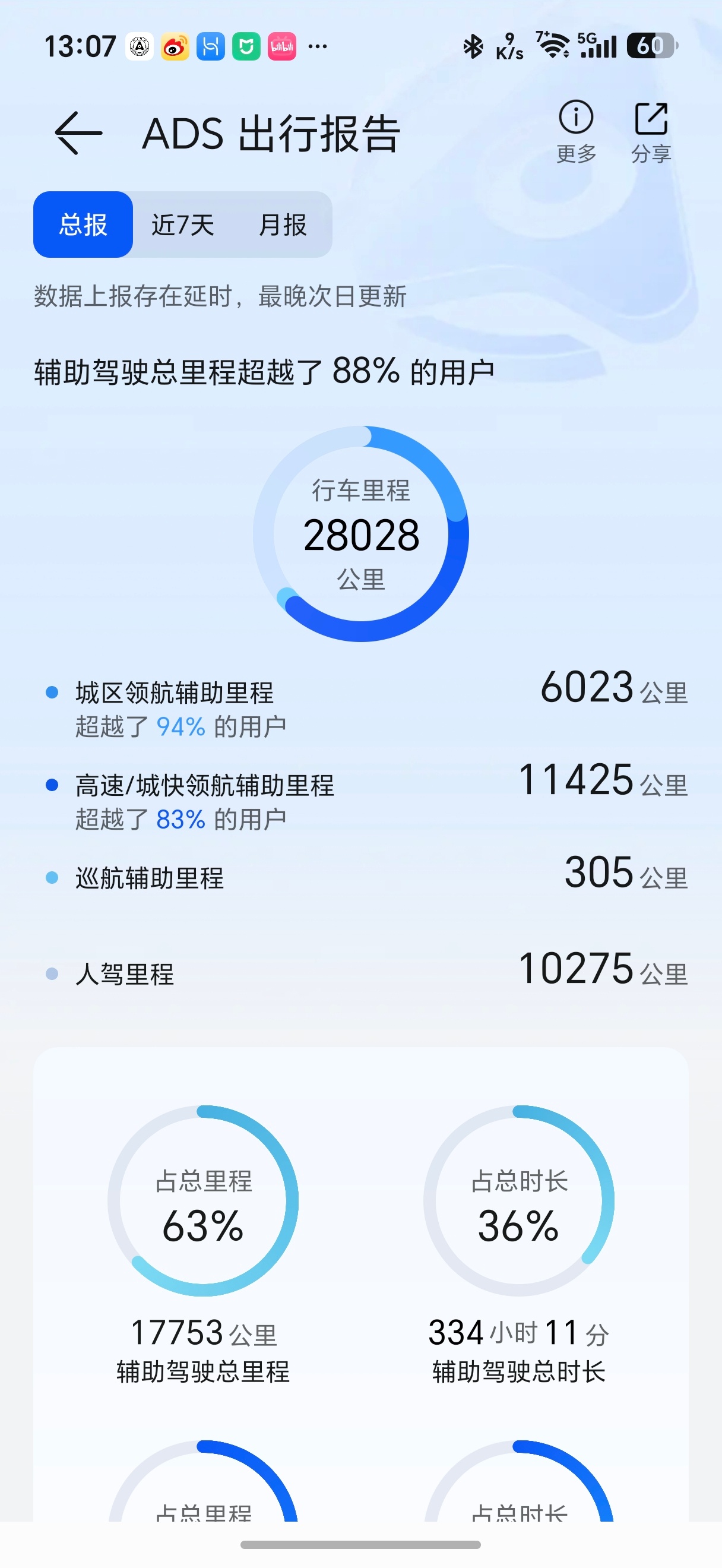 开智驾比我自己开车还累 每次看到这种话题，窃喜和怜悯两种情绪总会交织在一起。喜的