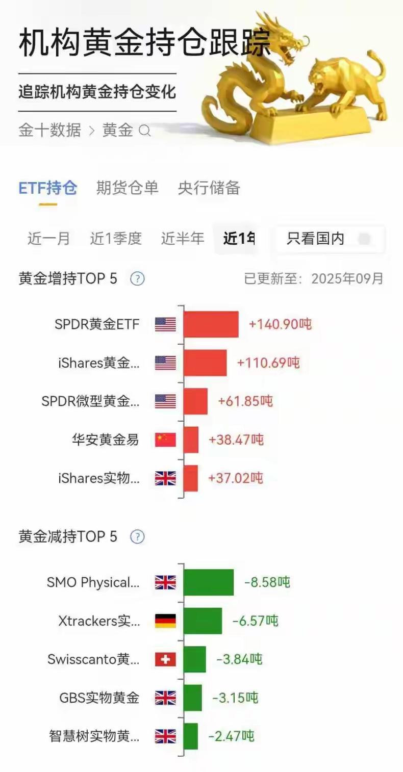 10月20日黄金创出4381.29美元/盎司的历史高点，随后开始史诗级暴跌，全球