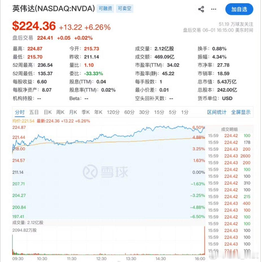 英伟达市值一夜大增3190亿美元美东时间6月1日，英伟达股价大涨超6%，一夜大增