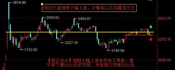 【3月4日收评：明日大盘大概率在区间震荡 盘中有下摸3320点的可能 冲高难以突