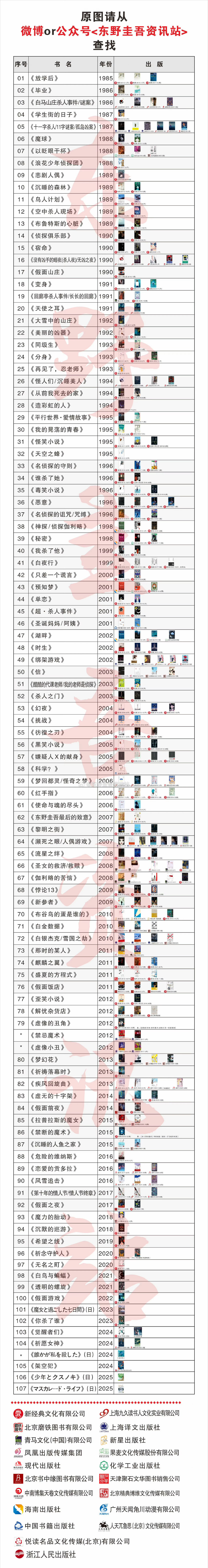 东野圭吾成就东野圭吾作品改编影视剧东野圭吾去世 包揽四大推理奖项，创下史无前例的