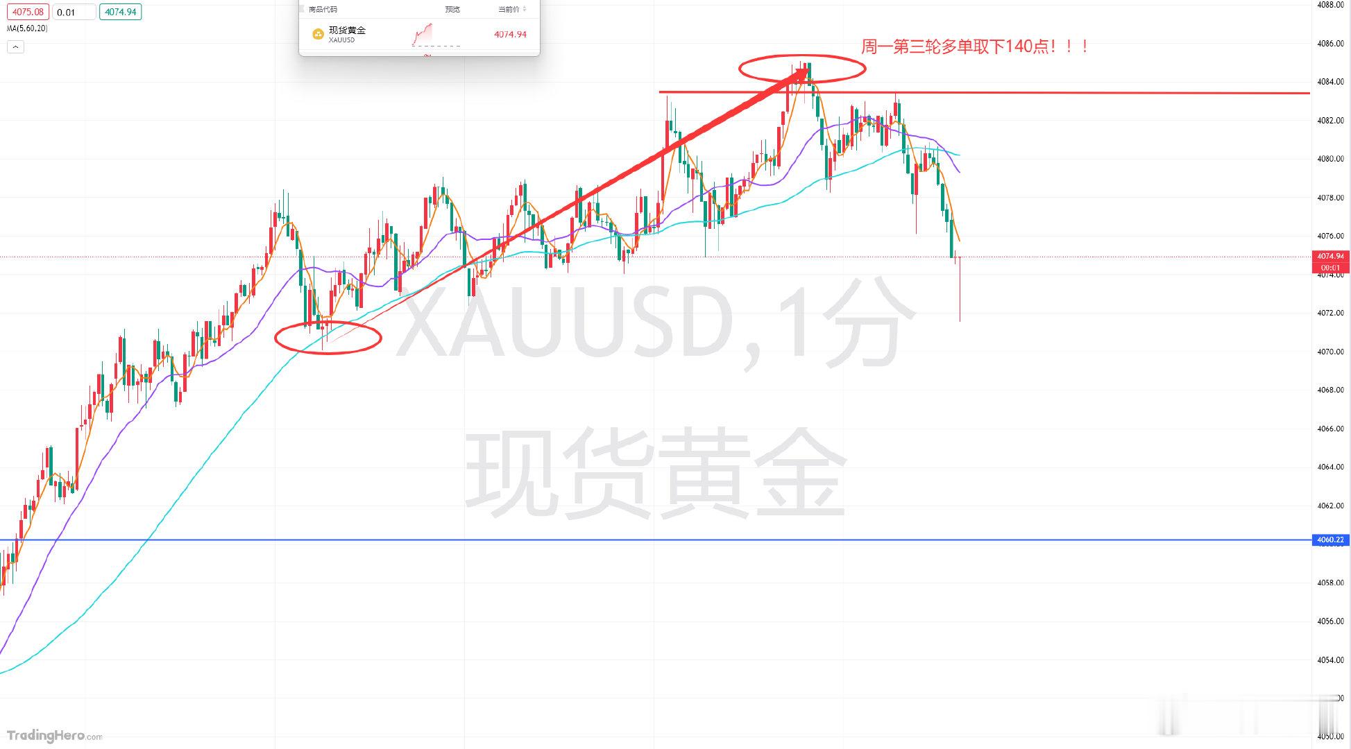 周一黄金第三轮布局分享给到4070的多单，抵达4078附近通知减持，上行靠近前开