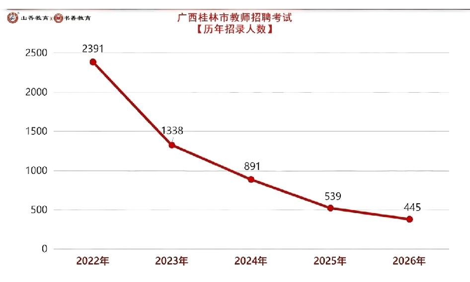 桂林教招招录人数跌了八成多，从2022年的2391人降到2026年445人，竞争