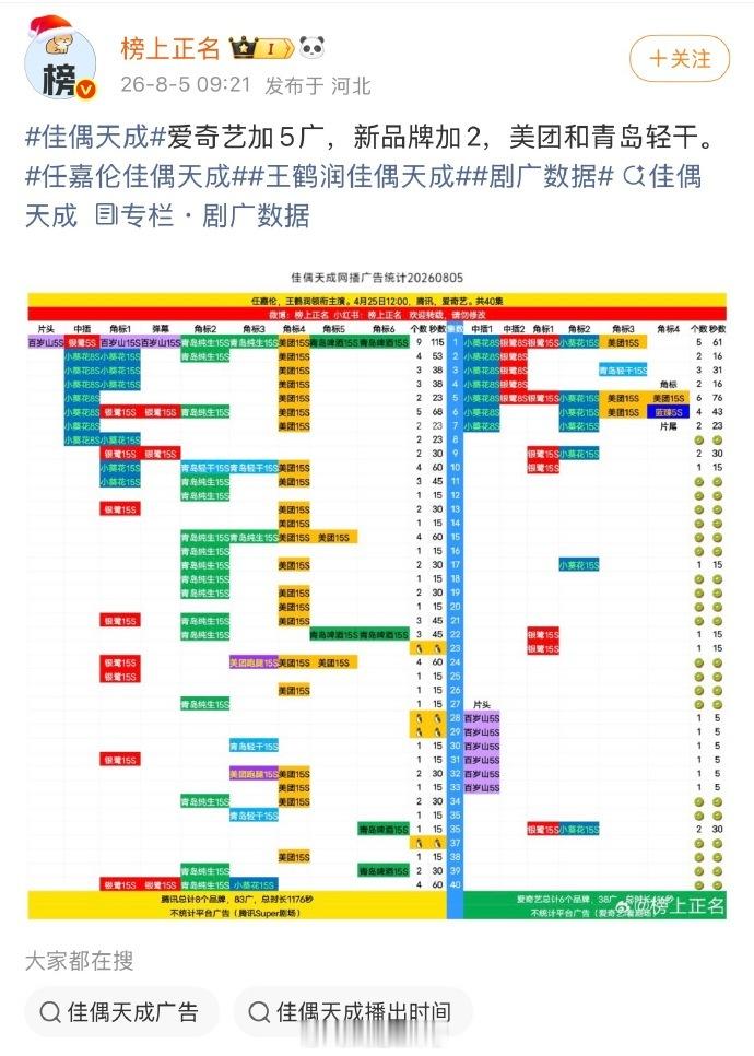 任嘉伦《佳偶天成》🥝也开始加广了，新增5广！观众持续进场中，好评不断，长尾优秀