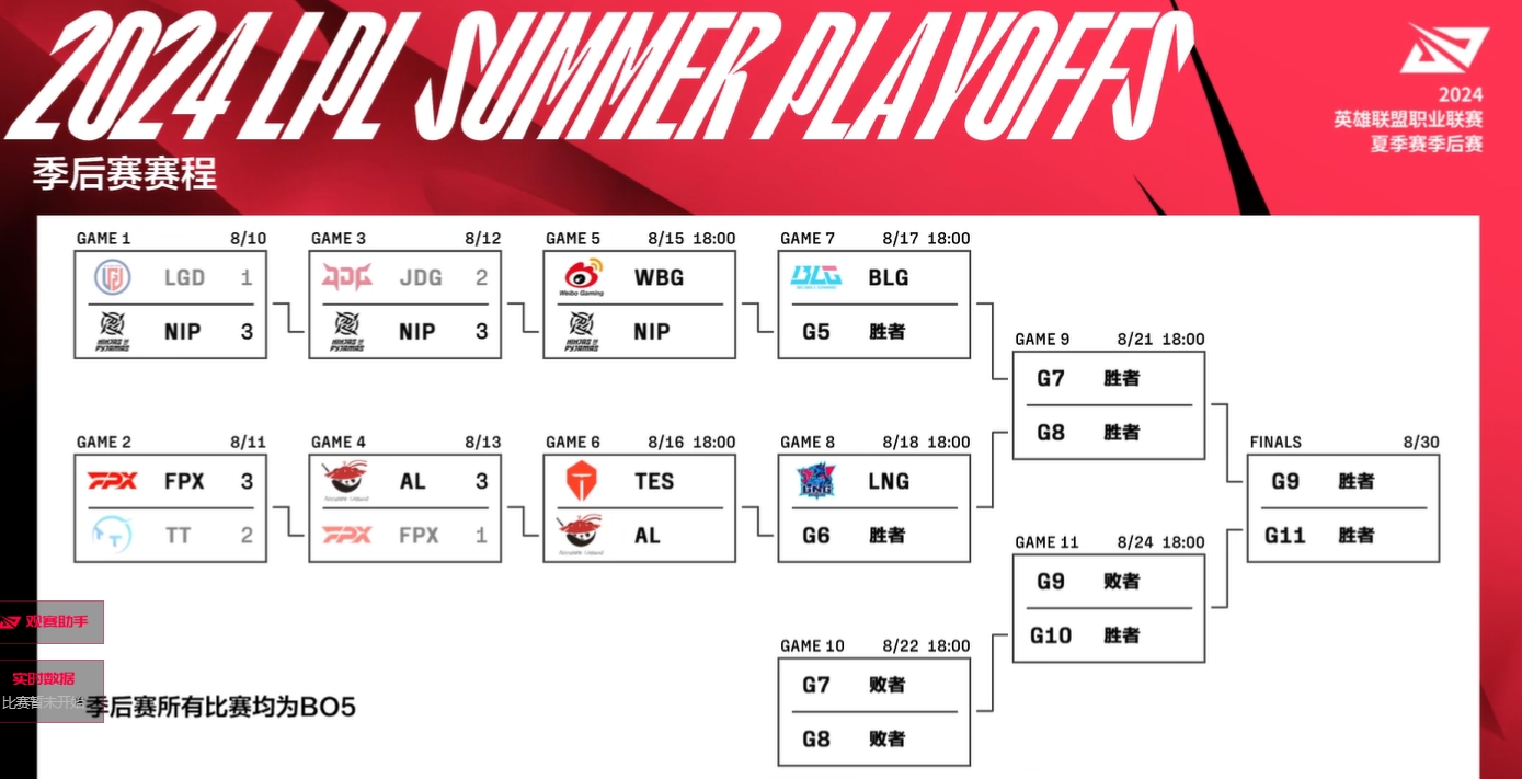 LPL六强阶段总结：AL直面TES争取冒泡赛资格 明日暂休