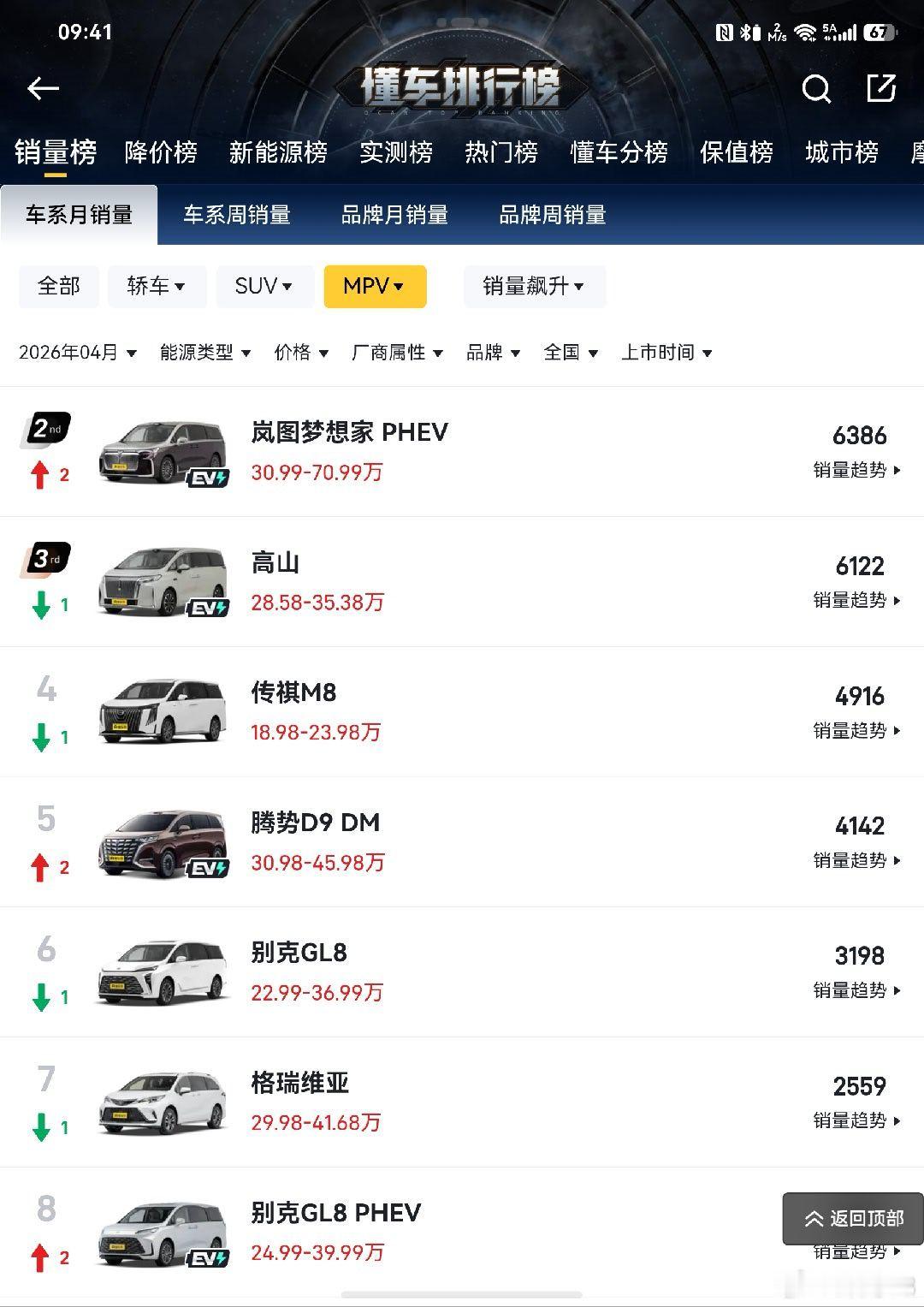 明天可以看看智界v9了，不知道这次新产品能不能吃下腾势和梦想家的份额。其实大家都