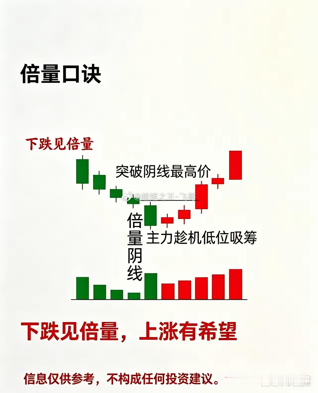 下跌见倍量，上涨有希望。下跌途中出现倍量阴线，往往是主力低位吸筹的信号。后续K线