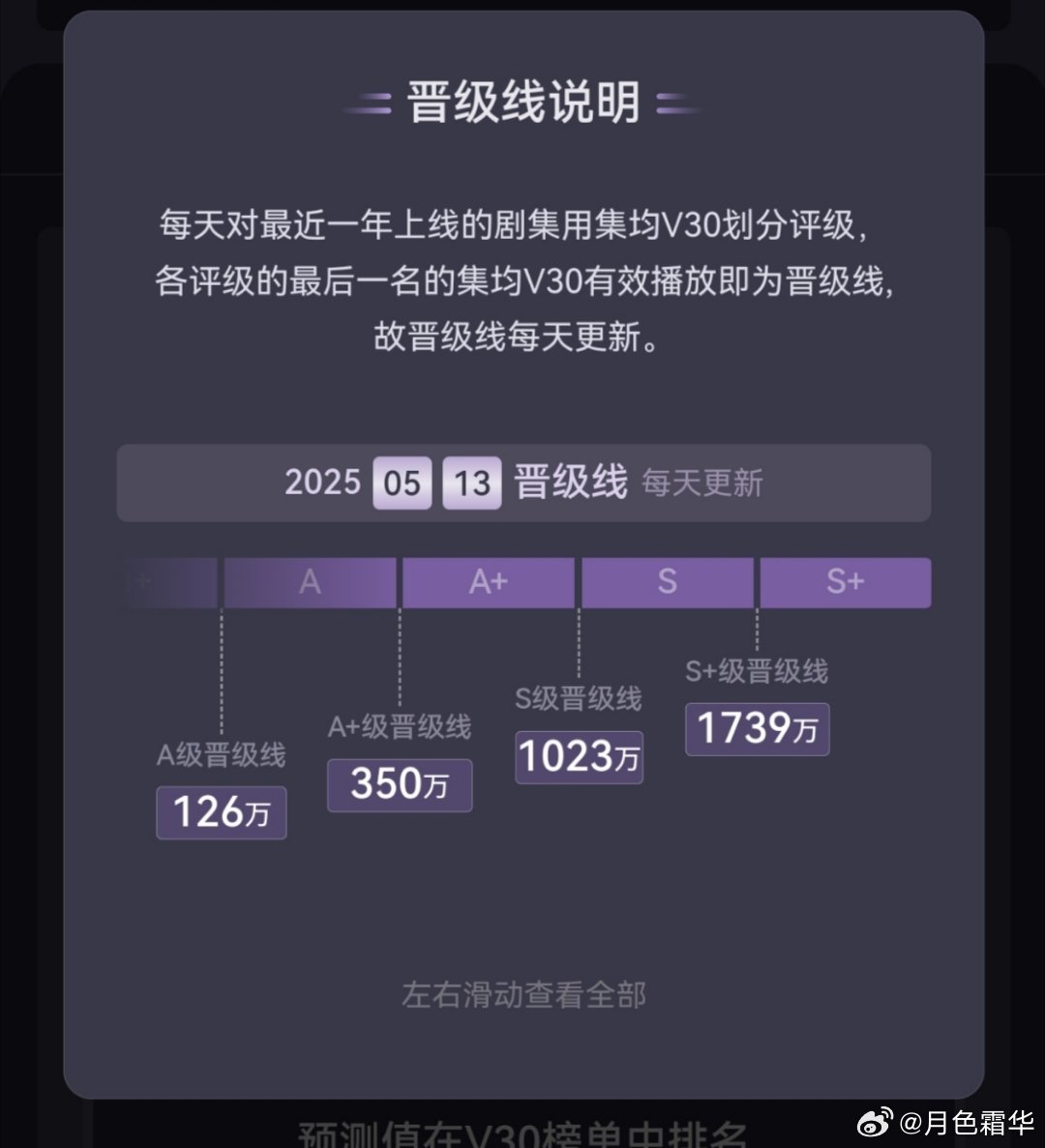 现在这个晋级线真是低得可怕，1739就能S+，1023就能S。 ​​​
