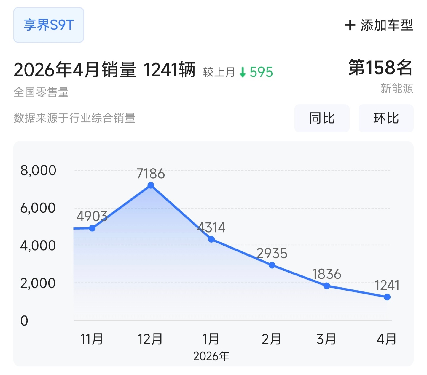 去年11月发了一次新款，今年3月又发了一次新款，销量走势大概是这样希望再给享界S