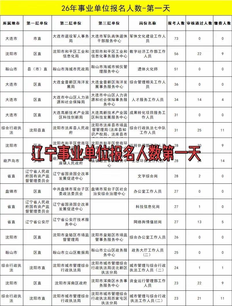 🔥辽宁事业单位报名第一天。沈阳事业单位 辽宁事业单位 事业单位